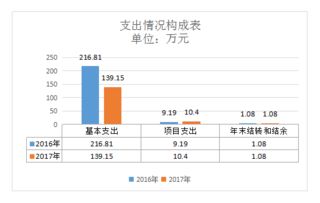 甘泉縣農(nóng)業(yè)技術(shù)推廣中心2017年度部門決算說明